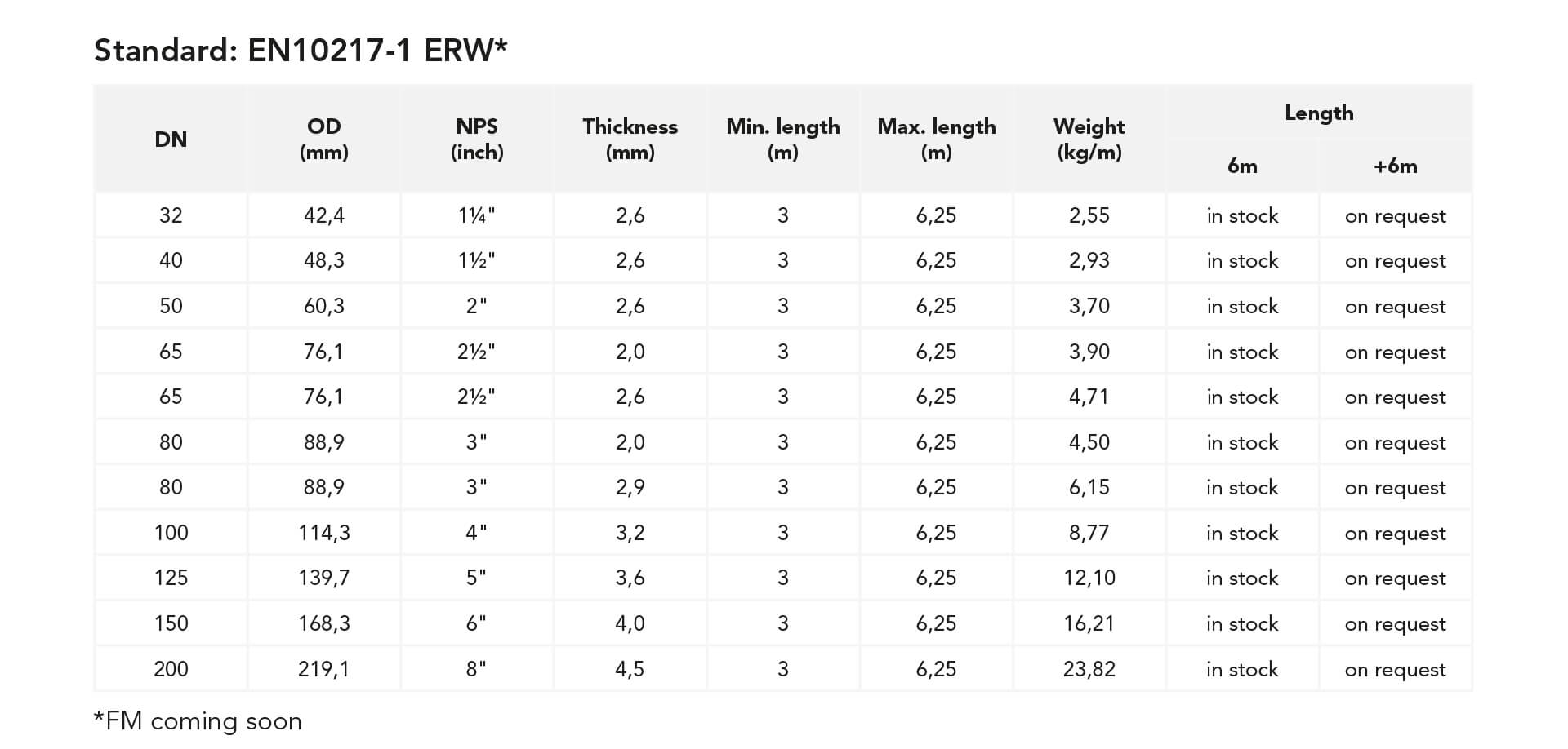 Prefabricated sprinkler pipes: dimensions - values